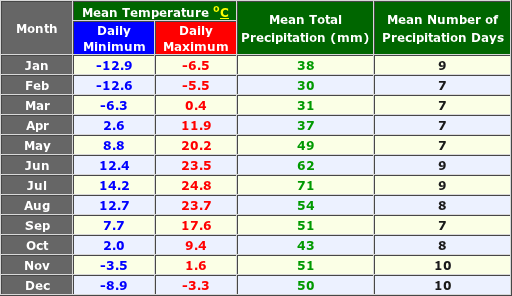 Lipeck Russia Annual Temperature and Precipitation Graph