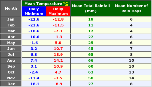 Palana Russia Annual Temperature and Precipitation Graph