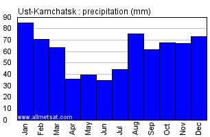 Ust-Kamchatsk Russia Annual Precipitation Graph