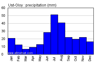 Ust-Oloy Russia Annual Precipitation Graph