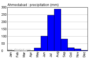 Ahmedabad India Annual Precipitation Graph