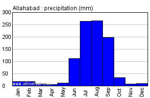 Allahabad India Annual Precipitation Graph