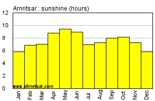 Amritsar India Annual Precipitation Graph