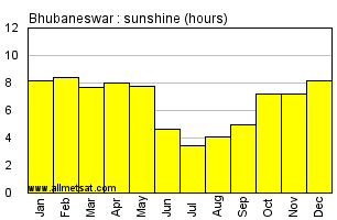 Bhubaneswar India Annual Precipitation Graph