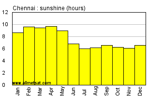 Chennai India Annual Precipitation Graph