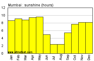 Mumbai India Annual Precipitation Graph