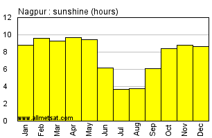 Nagpur India Annual Precipitation Graph