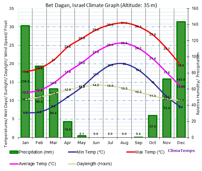 Bet Dagan Israel Annual Temperature & Rainfall Graph