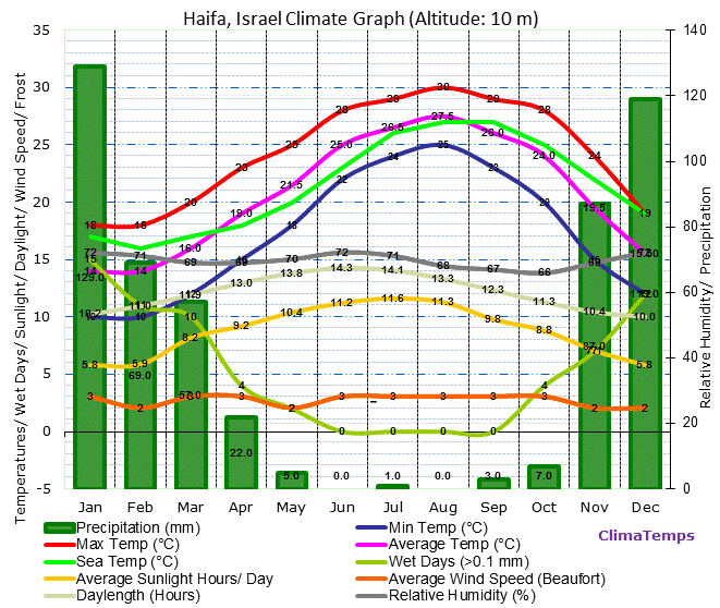 haifa Israel Annual Temperature & Rainfall Graph