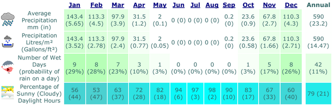 Jerusalem, Israel Average Precipitation