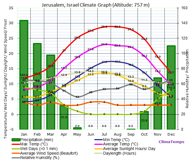 Jerusalem Israel Annual Temperature & Rainfall Graph