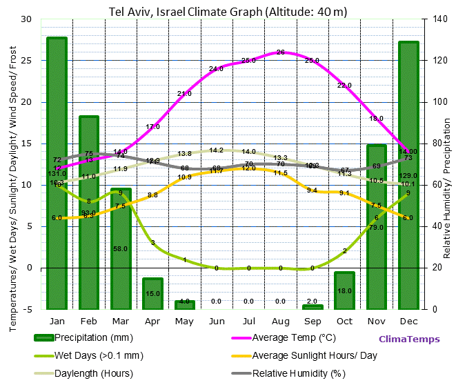 tel-aviv Israel Annual Temperature & Rainfall Graph