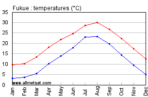 Fukue Japan Annual Temperature Graph