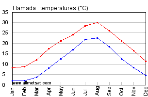 Hamada Japan Annual Temperature Graph