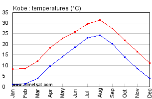 Kobe Japan Annual Temperature Graph