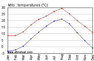 Mito Japan Annual Temperature Graph