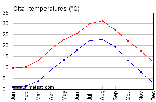 Oita Japan Annual Temperature Graph