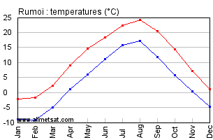 Rumoi Japan Annual Temperature Graph