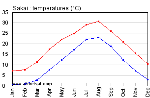 Sakai Japan Annual Temperature Graph