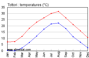 Tottori Japan Annual Temperature Graph