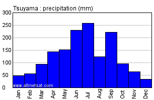 Tsuyama Japan Annual Precipitation Graph