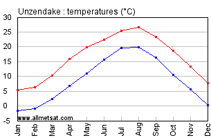 Unzendake Japan Annual Temperature Graph