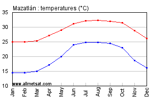 Mazatlan Mexico Annual, Yearly, Monthly Temperature Graph