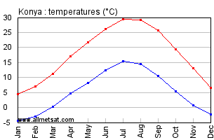 Konya Turkey Annual Temperature Graph