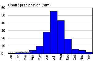 Choir Mongolia Annual Choirarly Monthly Rainfall Graph