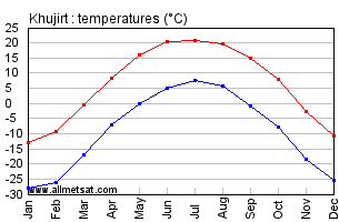 Khujirt Mongolia Annual, Yearly, Monthly Temperature Graph