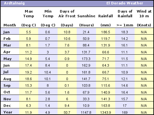 Ardtalnaig UK Average Annual High & Low Temperatures, Precipitation, Sunshine, Frost, & Wind Speeds