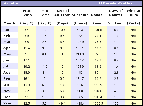 Aspatria UK Average Annual High & Low Temperatures, Precipitation, Sunshine, Frost, & Wind Speeds