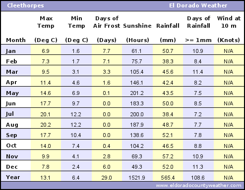 Cleethorpes UK Average Annual High & Low Temperatures, Precipitation, Sunshine, Frost, & Wind Speeds