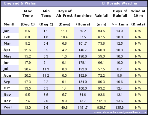 England and Wales Average Annual High & Low Temperatures, Precipitation, Sunshine, Frost, & Wind Speeds