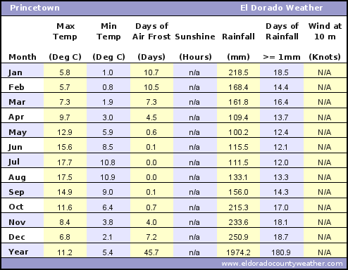 Princetown Average Annual High & Low Temperatures, Precipitation, Sunshine, Frost, & Wind Speeds