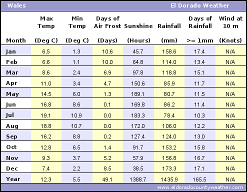 Wales Average Annual High & Low Temperatures, Precipitation, Sunshine, Frost, & Wind Speeds