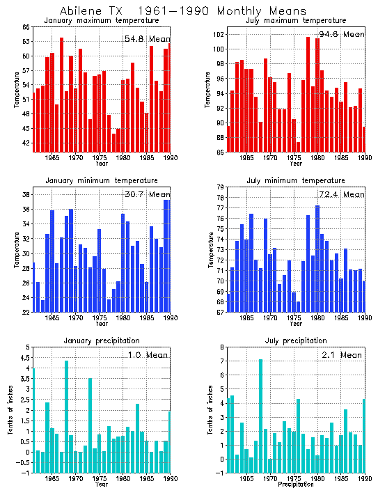 Abilene, Texas Average Monthly Temperature Graph