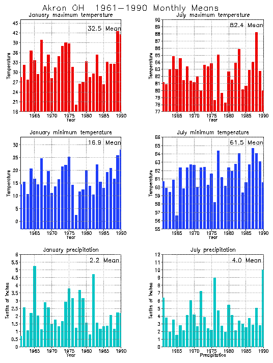 Akron, Ohio Average Monthly Temperature Graph