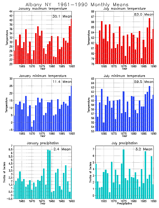 Albany, New York Average Monthly Temperature Graph