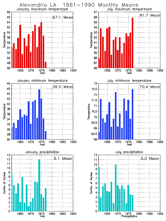 Alexandria, Louisiana Average Monthly Temperature Graph