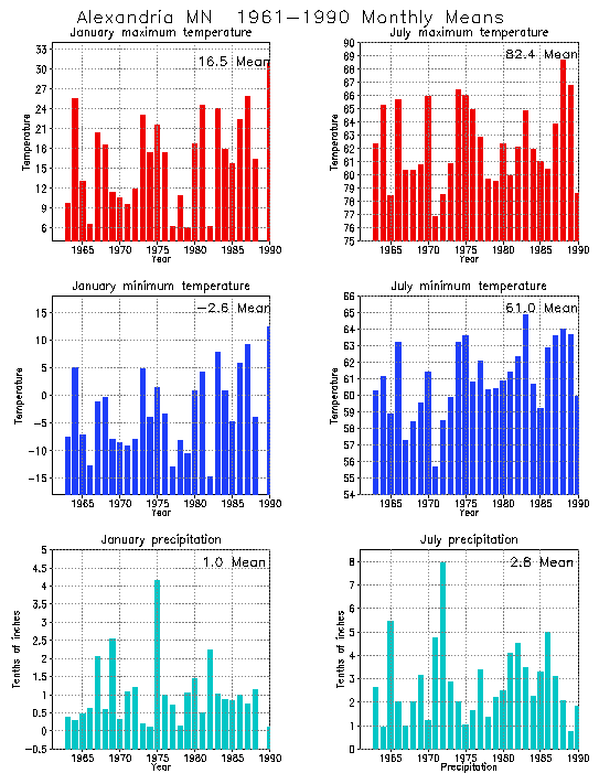 Alexandria, Minnesota Average Monthly Temperature Graph