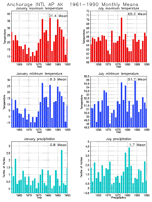 Anchorage, Alaska Average Monthly Temperature Graph