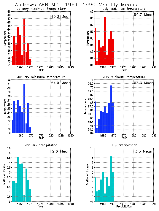 Andrews AFB, Maryland Average Monthly Temperature Graph