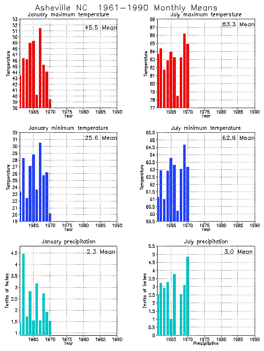 Asheville, North Carolina Average Monthly Temperature Graph