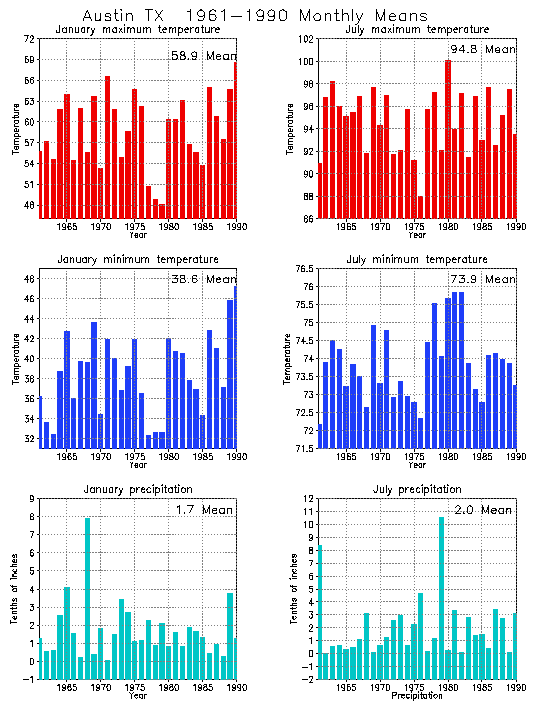 Austin, Texas Average Monthly Temperature Graph