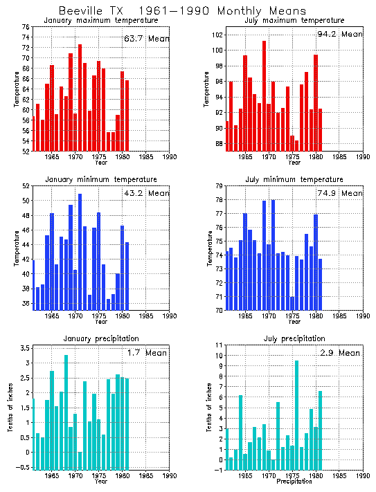 Beeville, Texas Average Monthly Temperature Graph