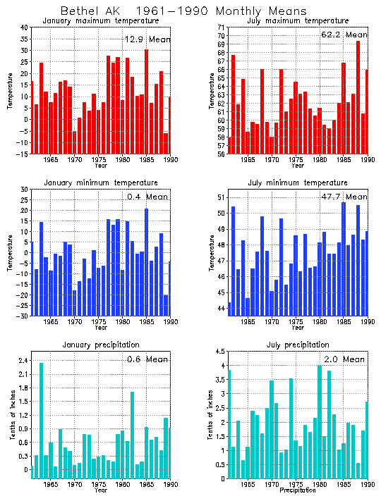 Bethel, Alaska Average Monthly Temperature Graph