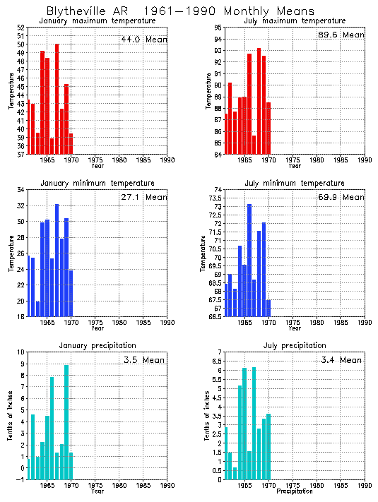 Blytheville, Arkansas Average Monthly Temperature Graph