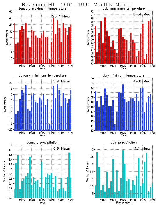 Bozeman, Montana Average Monthly Temperature Graph