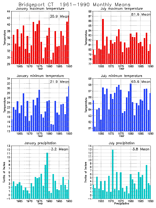 Bridgeport, Connecticut Average Monthly Temperature Graph